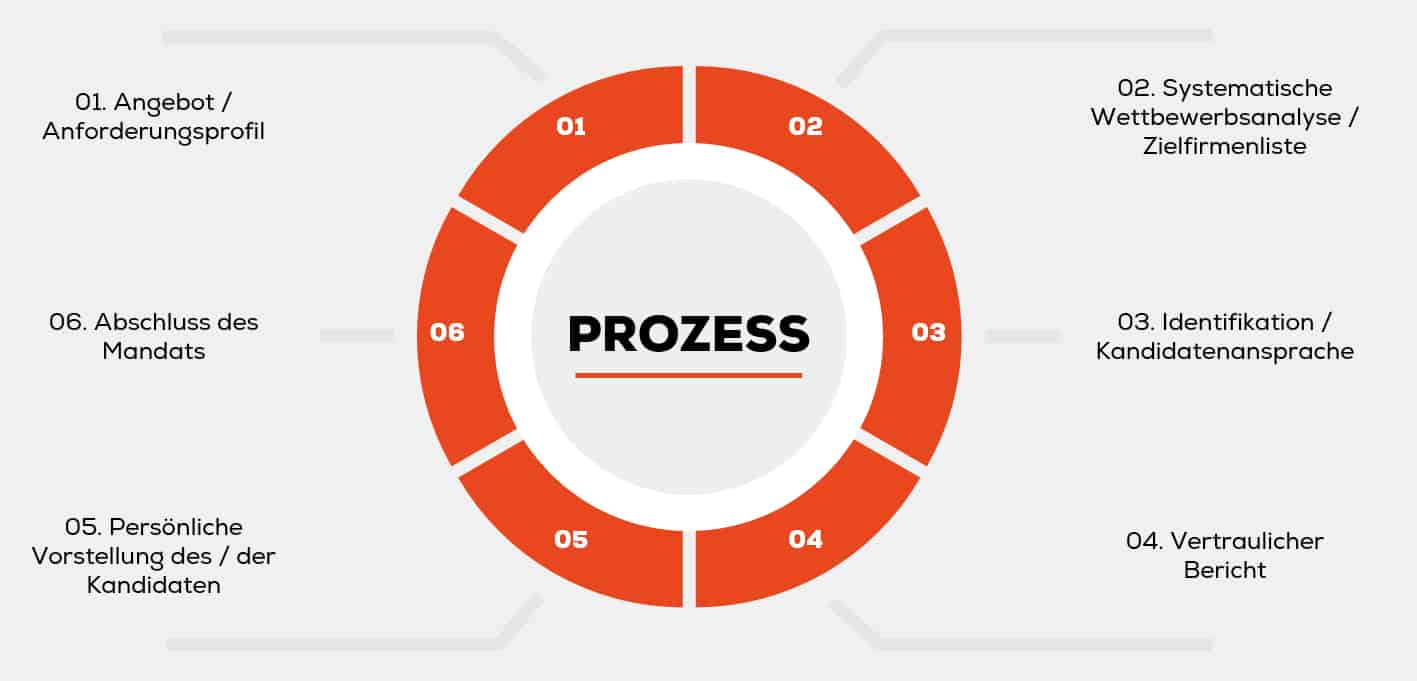 Headhunting Prozess Executive Search